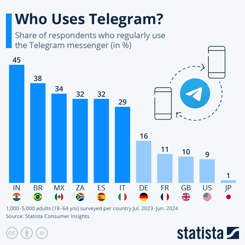 telegwam 隐私设置 7 项必关